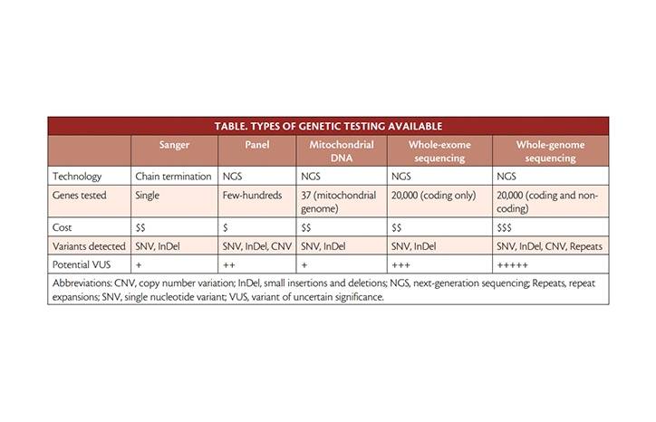 Genetic Testing in Neuromuscular Disorders