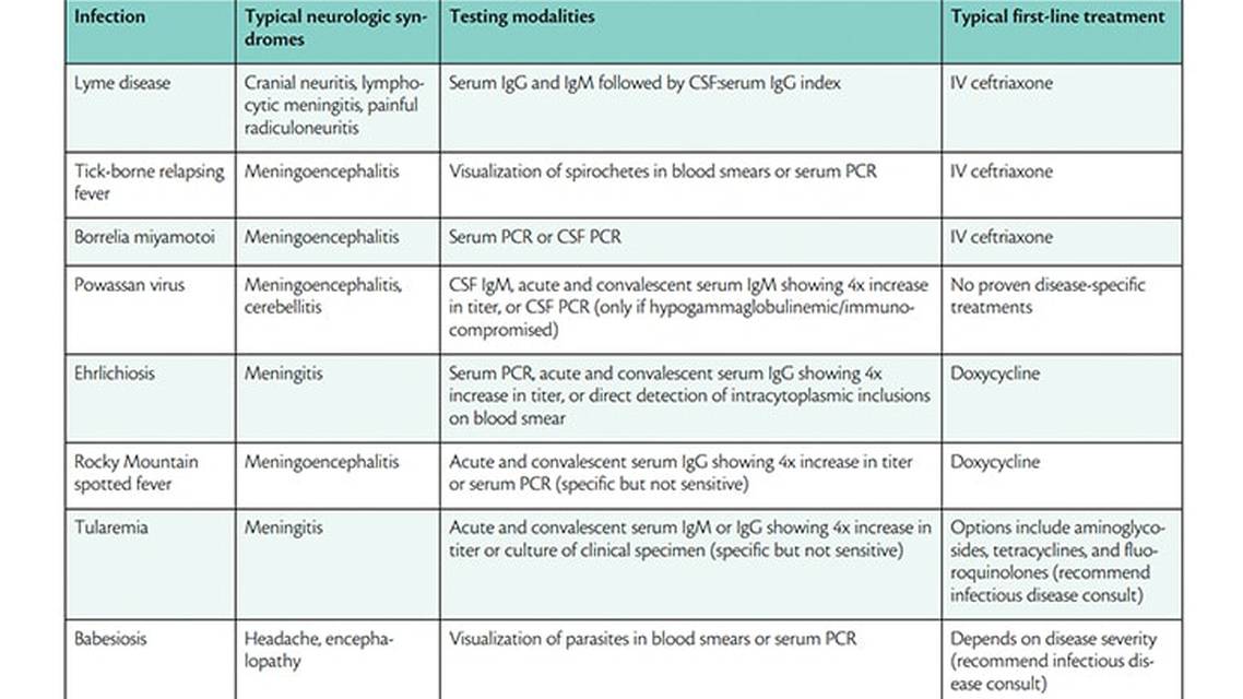 Neurologic Complications of Tick Borne Diseases
