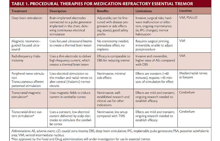 Advances in Neuromodulation for Essential Tremor