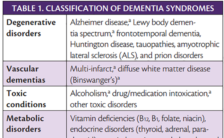 Clinical Approach to Dementia
