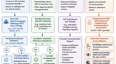 Assistive communication pathway for movement disorders