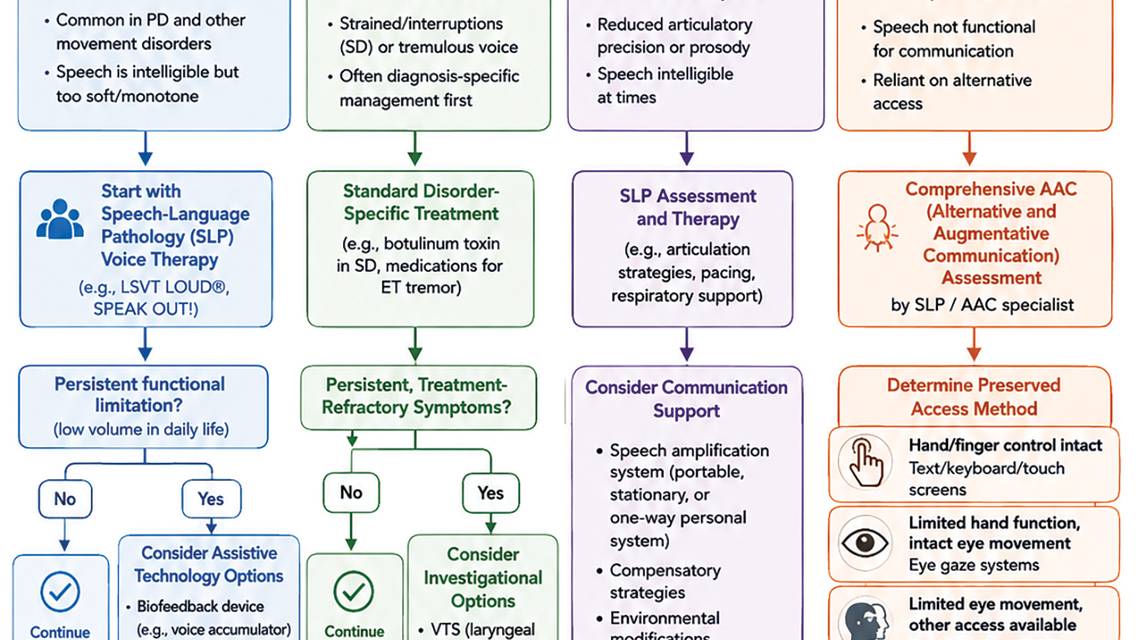 Assistive communication pathway for movement disorders