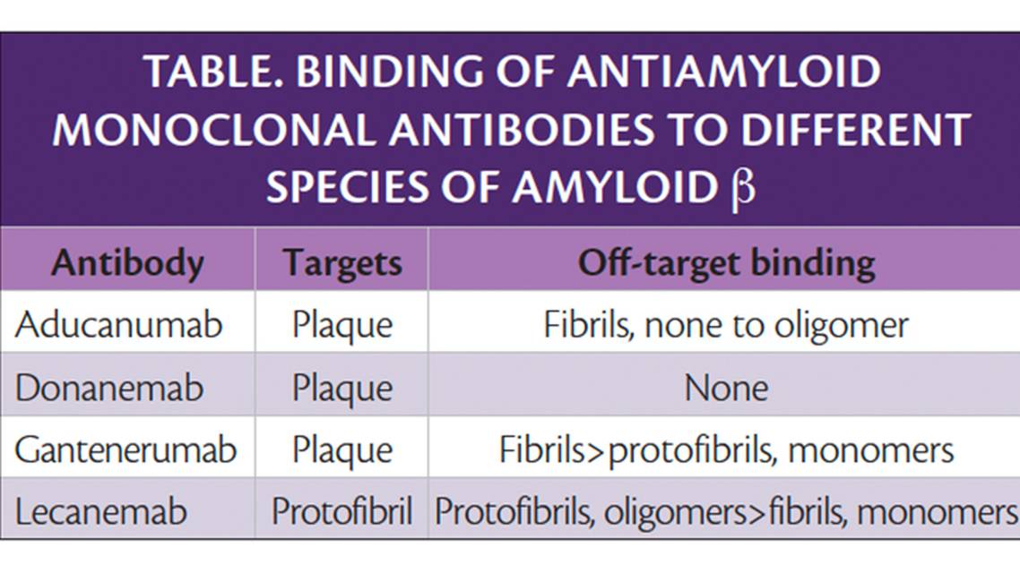 Dementia Insights Antiamyloid Antibody Therapy in Alzheimer Disease