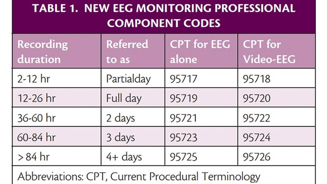 The New CPT Codes for Video EEG
