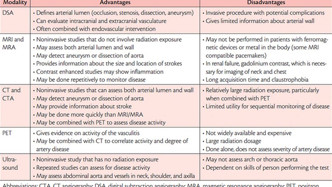 Takayasu Disease and Stroke