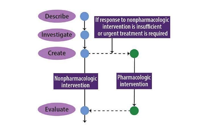 Neuropsychiatric Symptoms in Dementia
