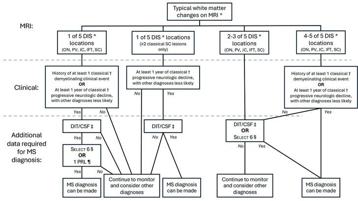 Updates to the McDonald Diagnostic Criteria for MS