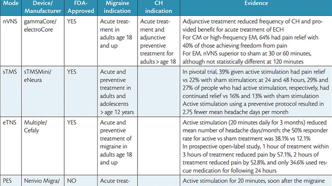 Neuromodulation Therapies for Headache