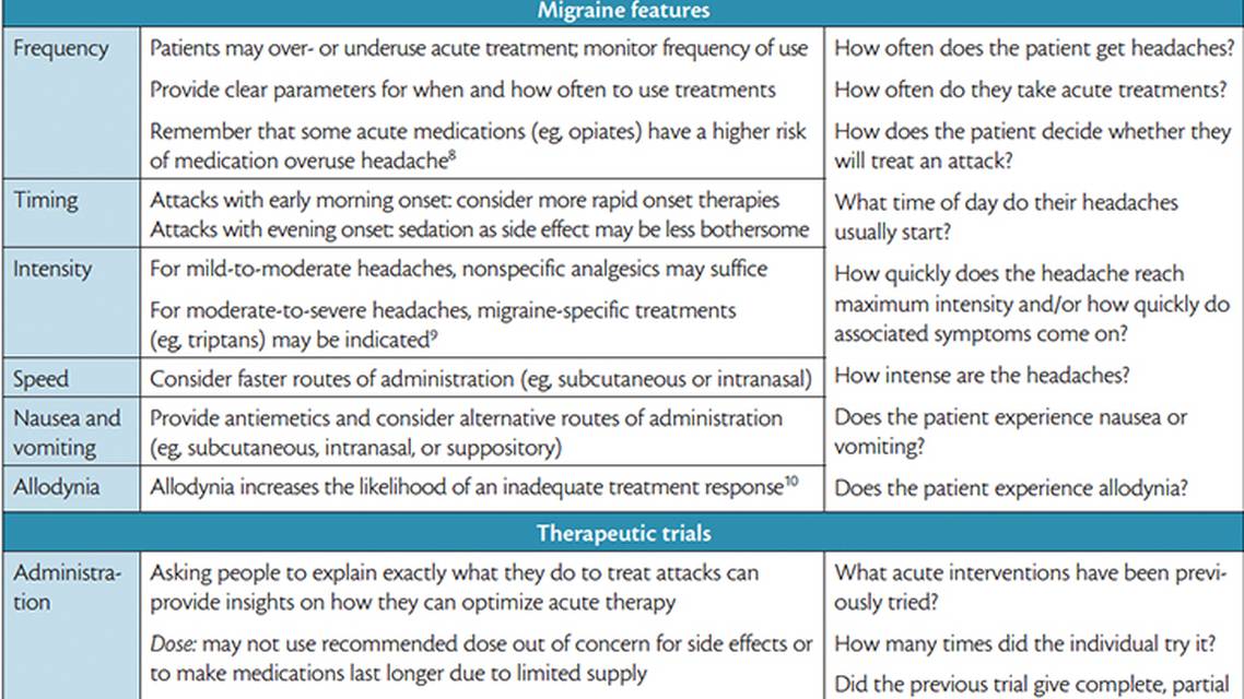 Migraine Acute Therapies