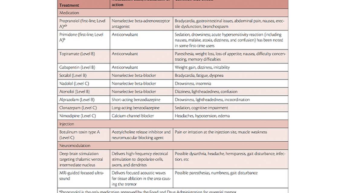 Treatment of Essential Tremor