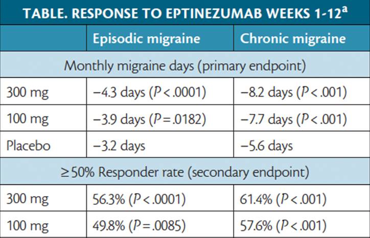 Migraine Preventive Therapies in Development
