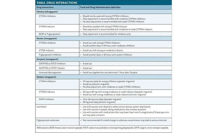 Headache Horizons Headache Pharmacology and Novel Therapeutics Update