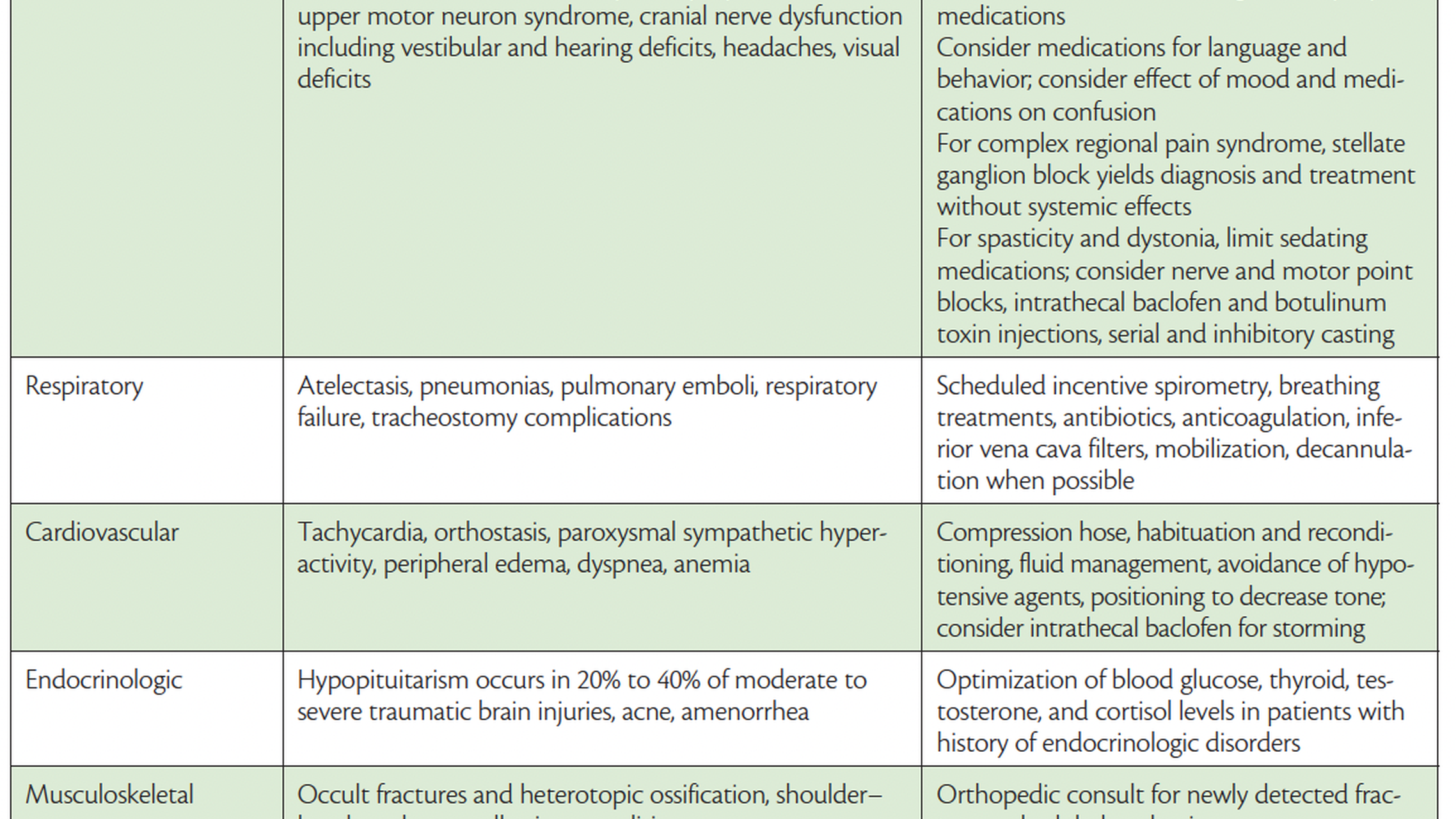 Inpatient Rehabilitation Following Traumatic Brain Injury