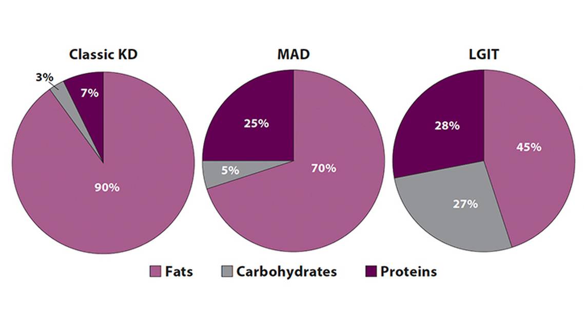 Dietary Therapy in Genetic Epilepsies
