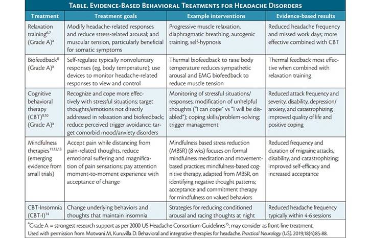 Headache Disorders Lifestyle and Behavioral Management