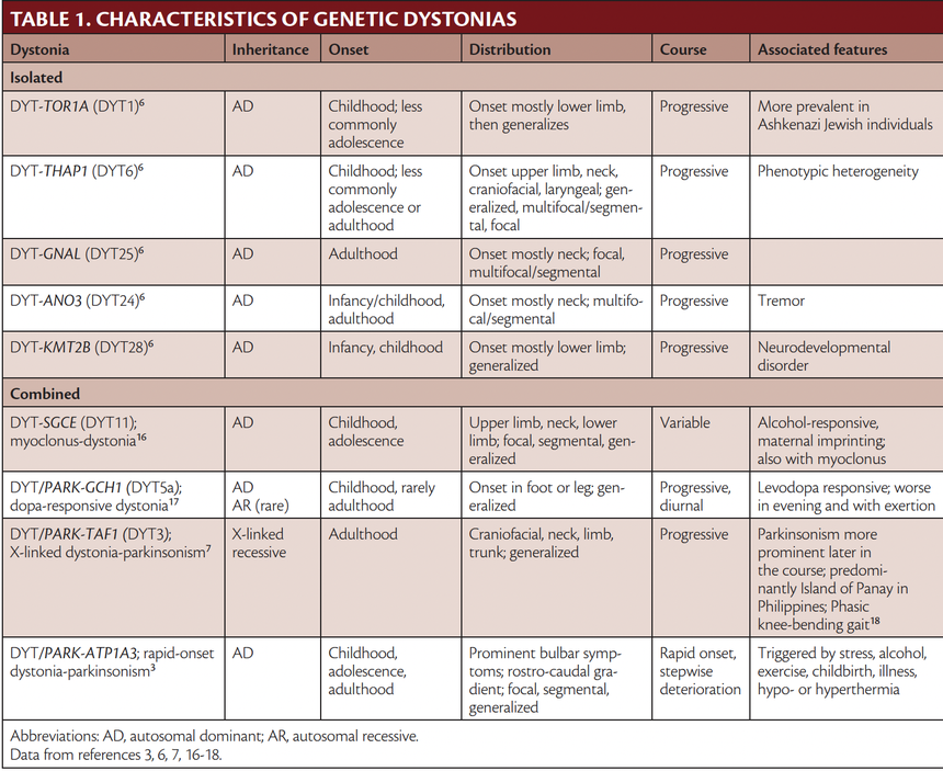 Clinical Diagnostic Evaluation of Dystonia