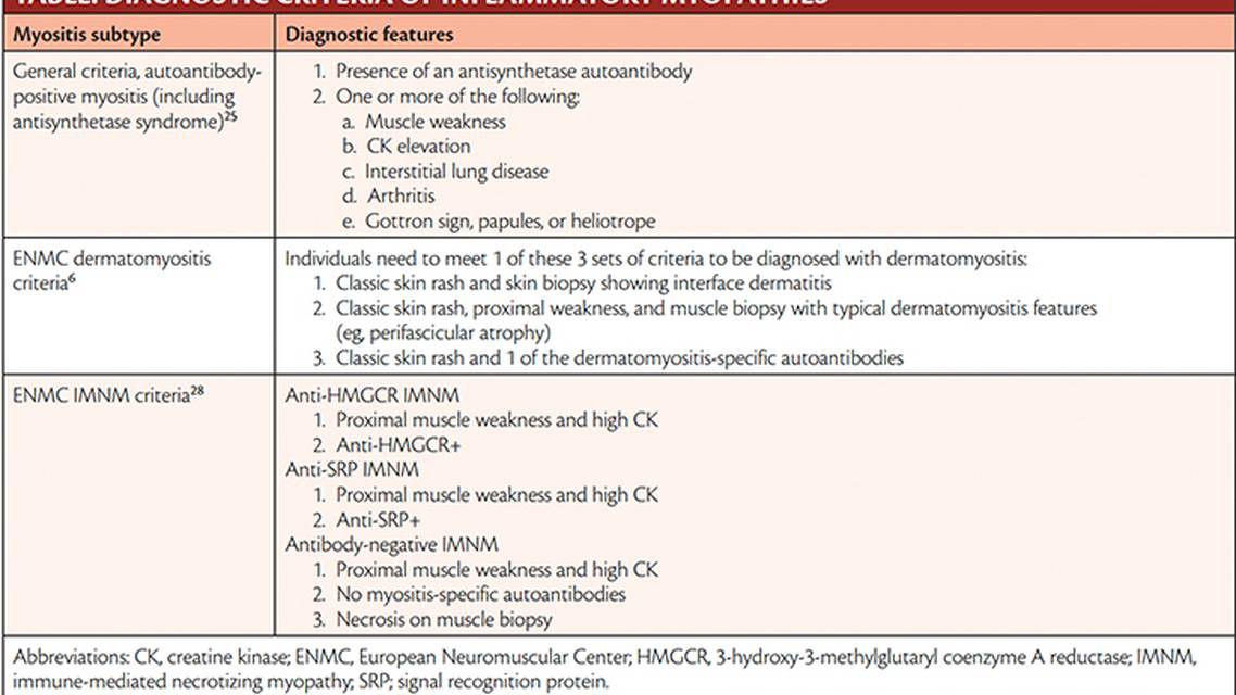 Adult Inflammatory Myopathies Updates on Classification and Management