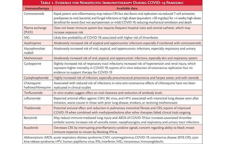 Neuroimmunomodulation and COVID 19