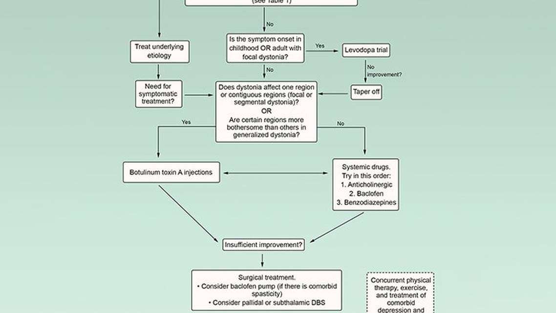 Dystonia Treatment Current Approach and Future Directions