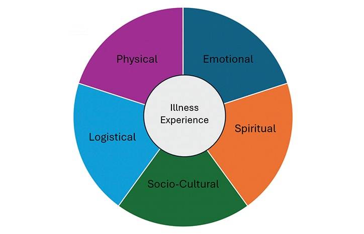 Incorporating Cultural Considerations Into Neuropalliative Care