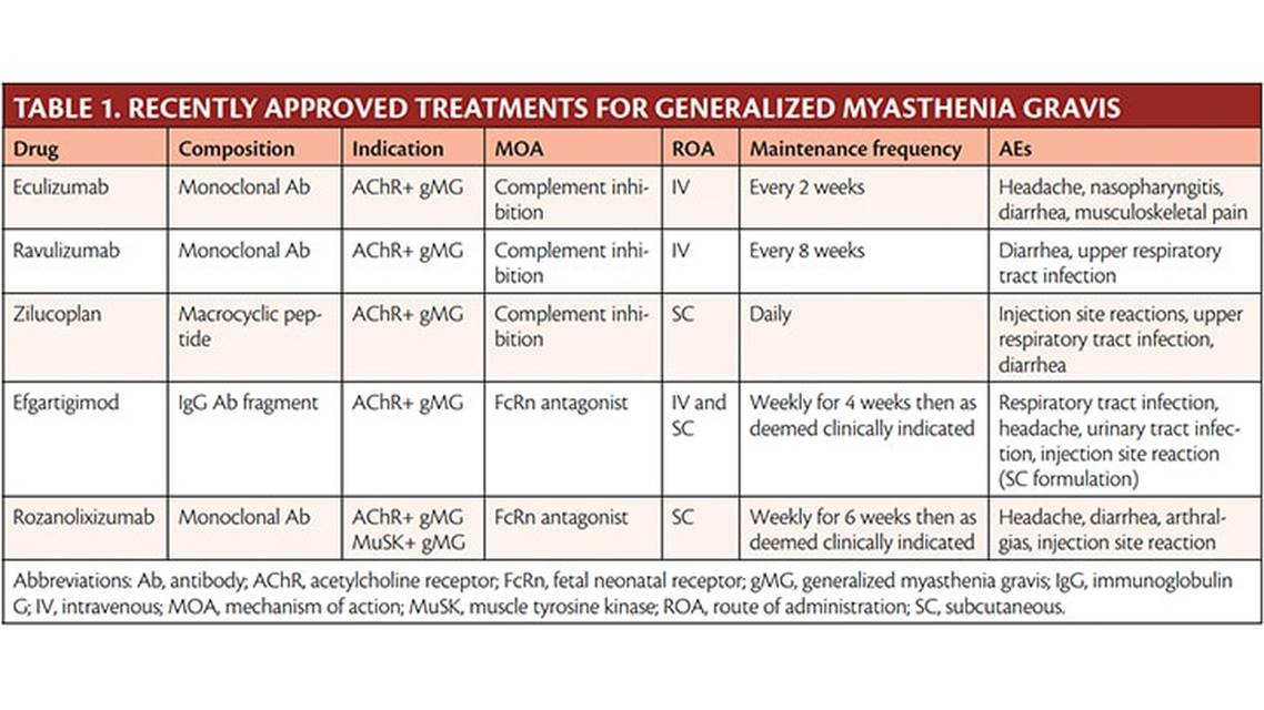 Myasthenia Gravis Making Progress for More Accurate Diagnoses and Targeted Treatments