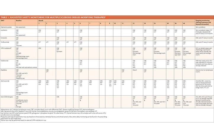 Safety Monitoring of Disease Modifying Therapies in Multiple Sclerosis