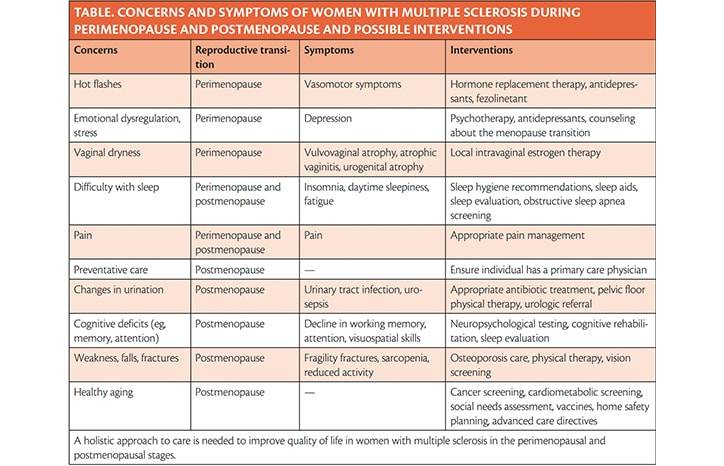 MS Minute Menopause and Multiple Sclerosis