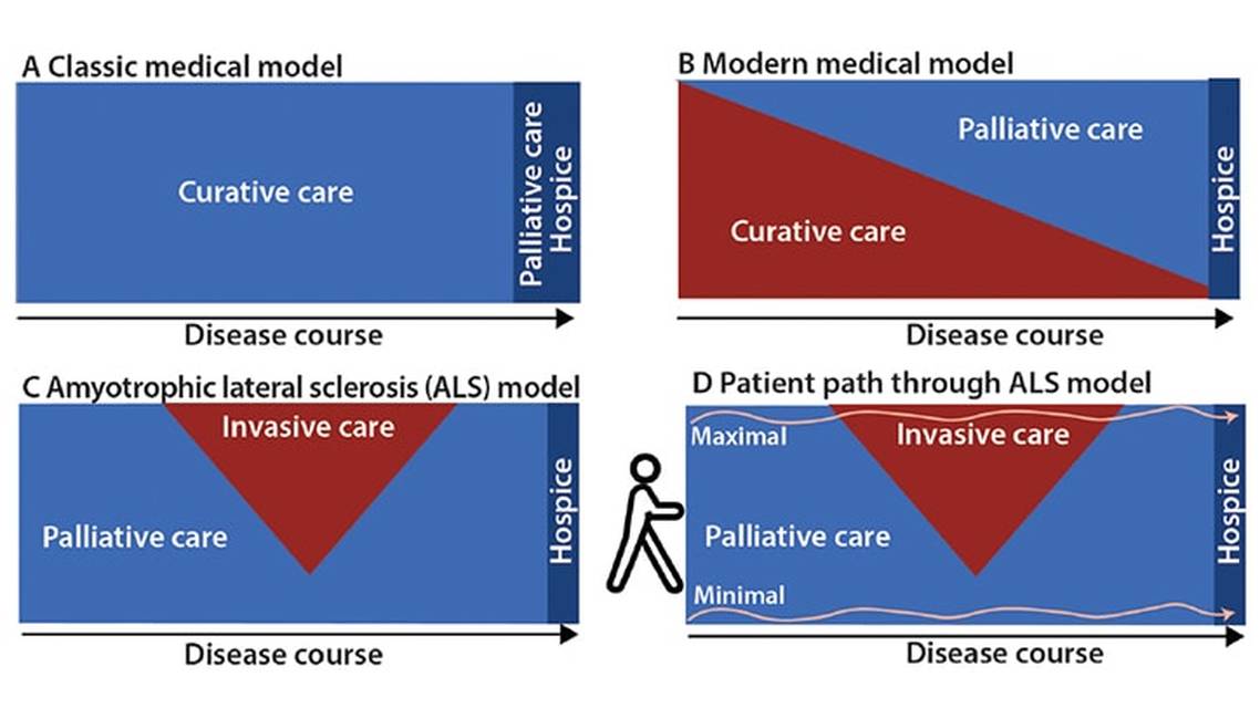 Advance Care Planning in Amyotrophic Lateral Sclerosis