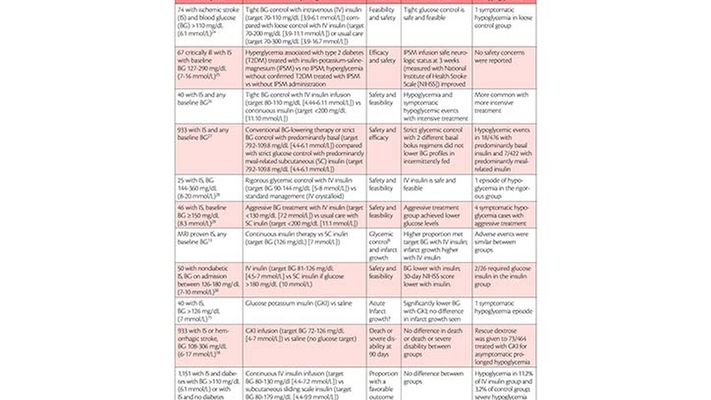 Picture of Hyperglycemia Management