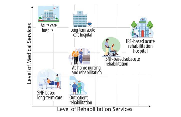 Poststroke Rehabilitation Care