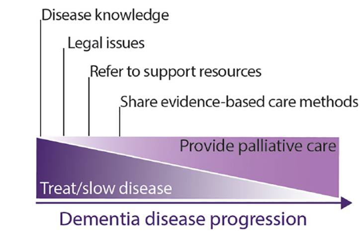 Dementia Caregiver Needs