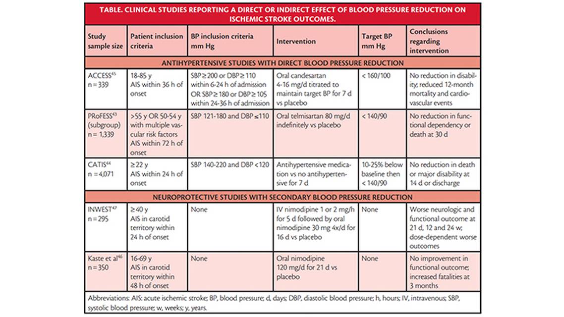 Stroke Snapshot Blood Pressure Management After Acute Ischemic Stroke