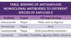 Dementia Insights Antiamyloid Antibody Therapy in Alzheimer Disease