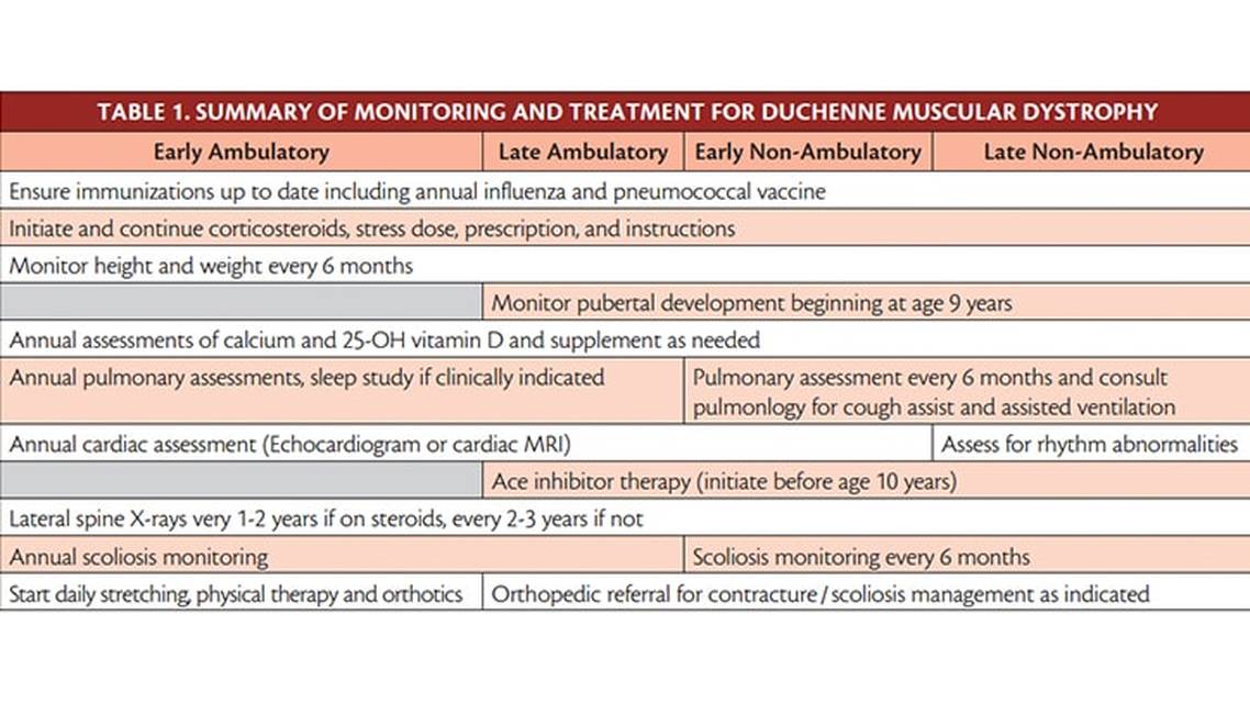 Duchenne Muscular Dystrophy