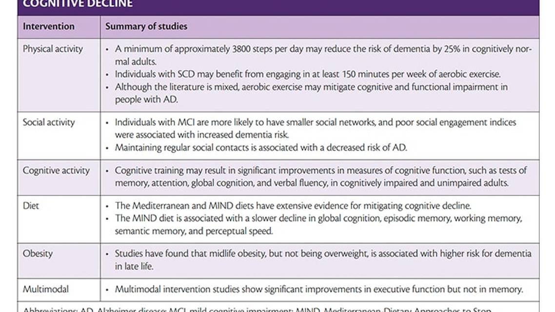 Association of Lifestyle Factors with Cognition