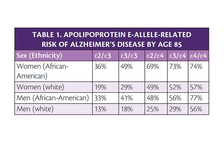 Disclosing Risk Factors to Individuals WithoutCognitive Impairment
