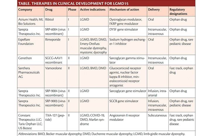 Dystrophinopathies and the Limb Girdle Muscular Dystrophies