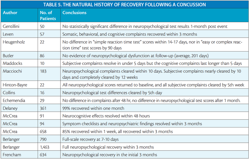 Concussion Classification System Single Isolated Concussion Part I: Definitions, Classificati