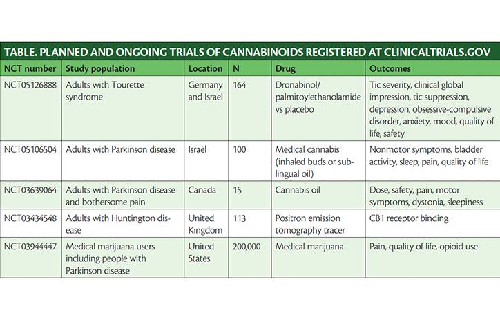 Medical Marijuana and Movement Disorders