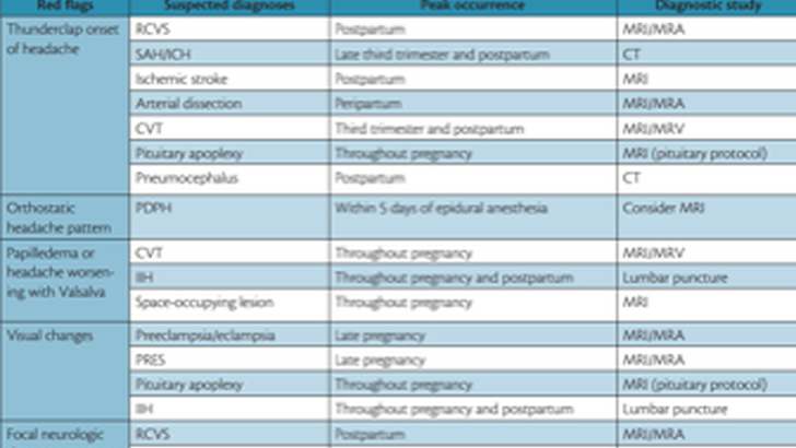 Secondary Headaches During Pregnancy and the Postpartum Peri
