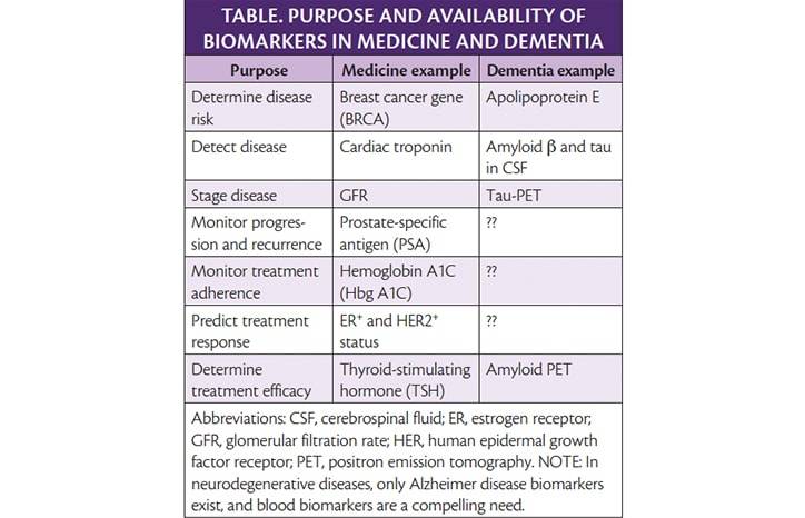 Neurofilament Light as a Dementia Biomarker