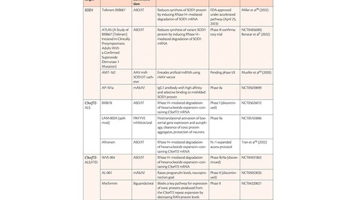 Rise of the Genomic Medicine Era in Amyotrophic Lateral Sclerosis