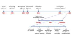 Dementia Insights The World Turned Upside DownJuly 2023A Remarkable Month in the World of Alzheimer Disease Diagnosis 