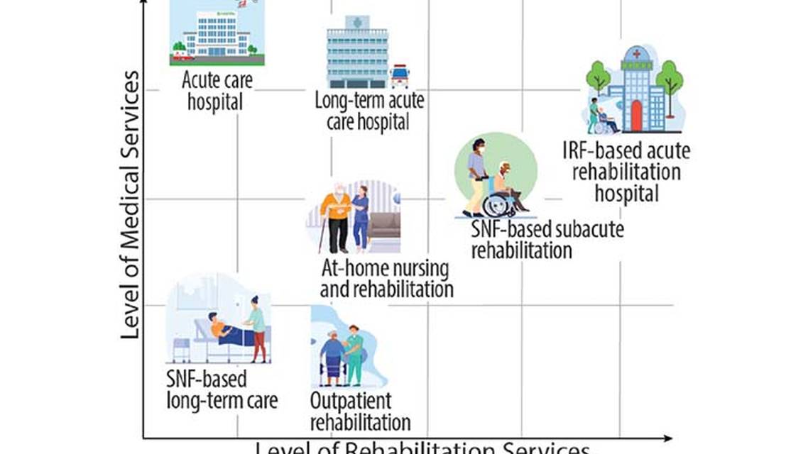 Poststroke Rehabilitation Care