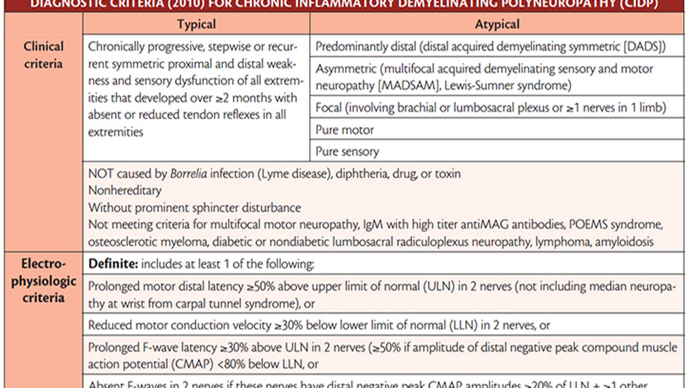 Neuromuscular Notes: Taking the Mis- out of CIDP Diagnosis
