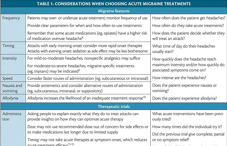 Migraine Acute Therapies