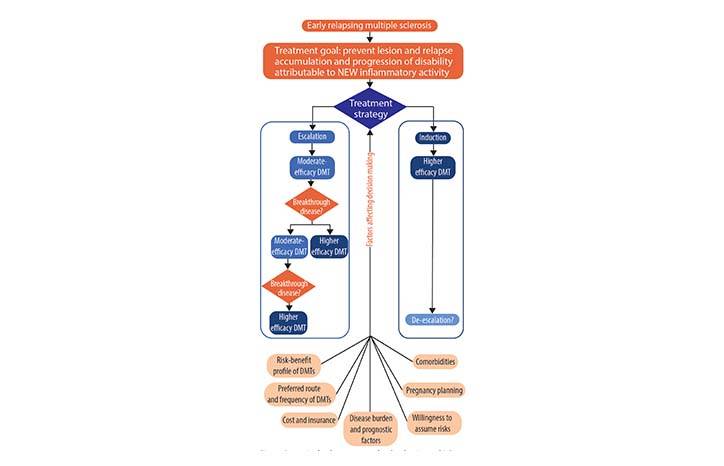 Treating Early Relapsing Multiple Sclerosis Induction and Escalation Approaches