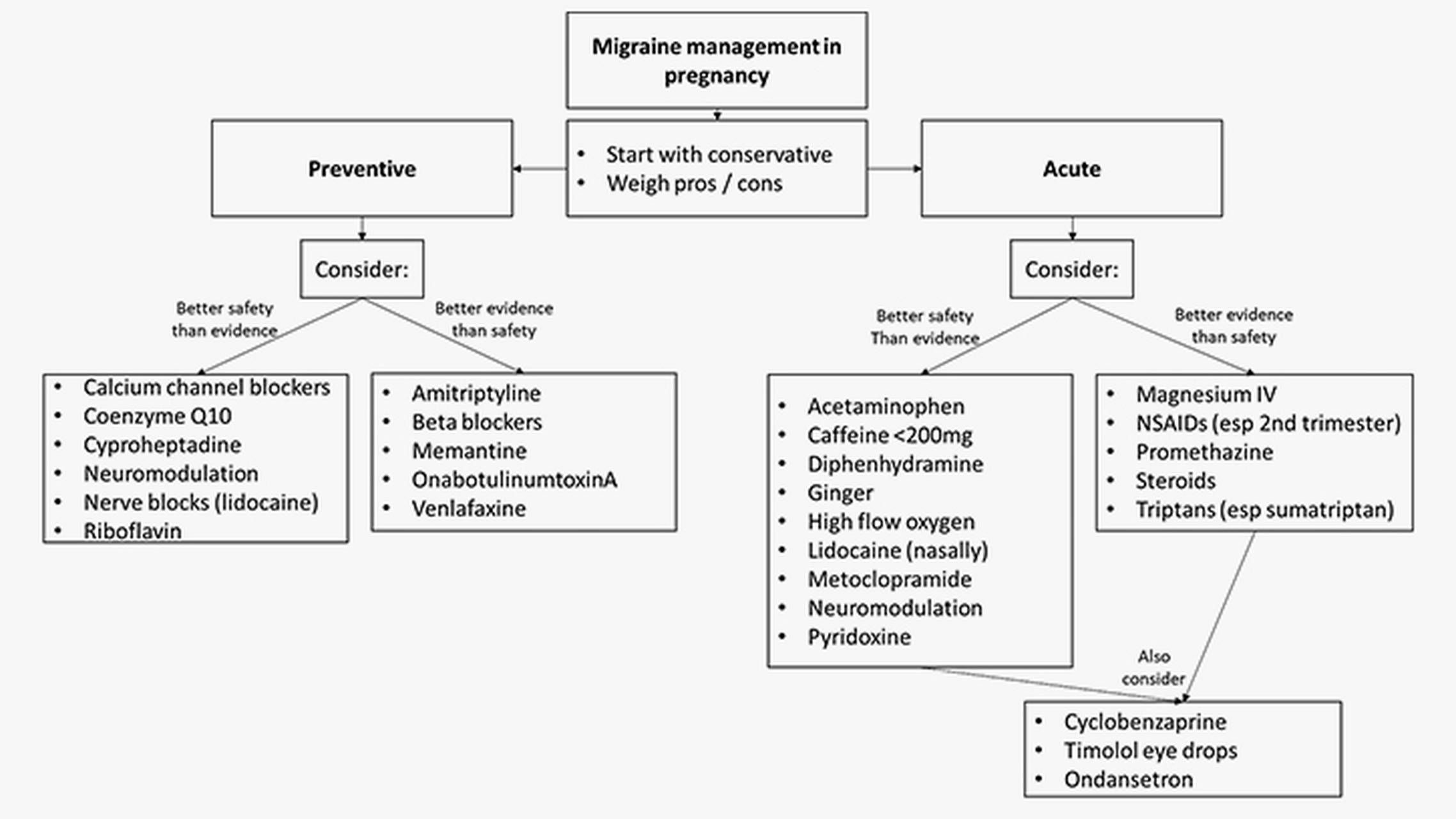 Management of Headache in Pregnant Women