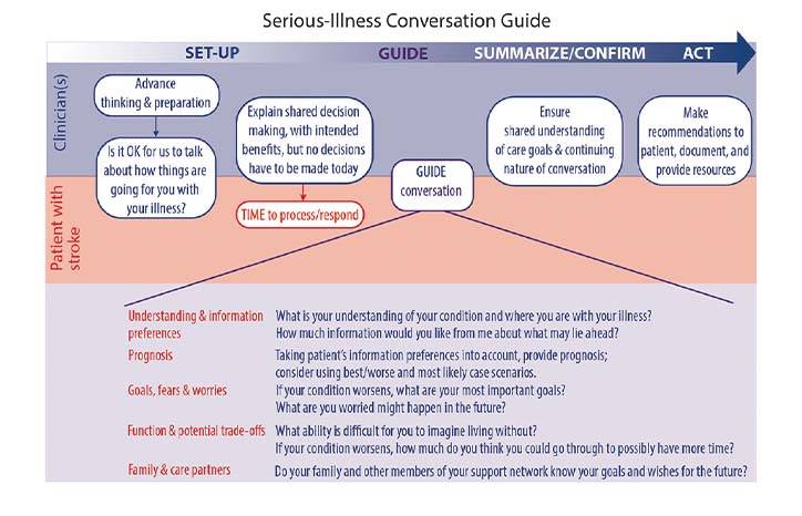 Goals of Care and Palliative Approaches