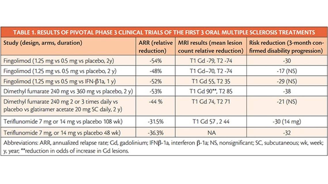 MS Minute Oral Therapies for MS
